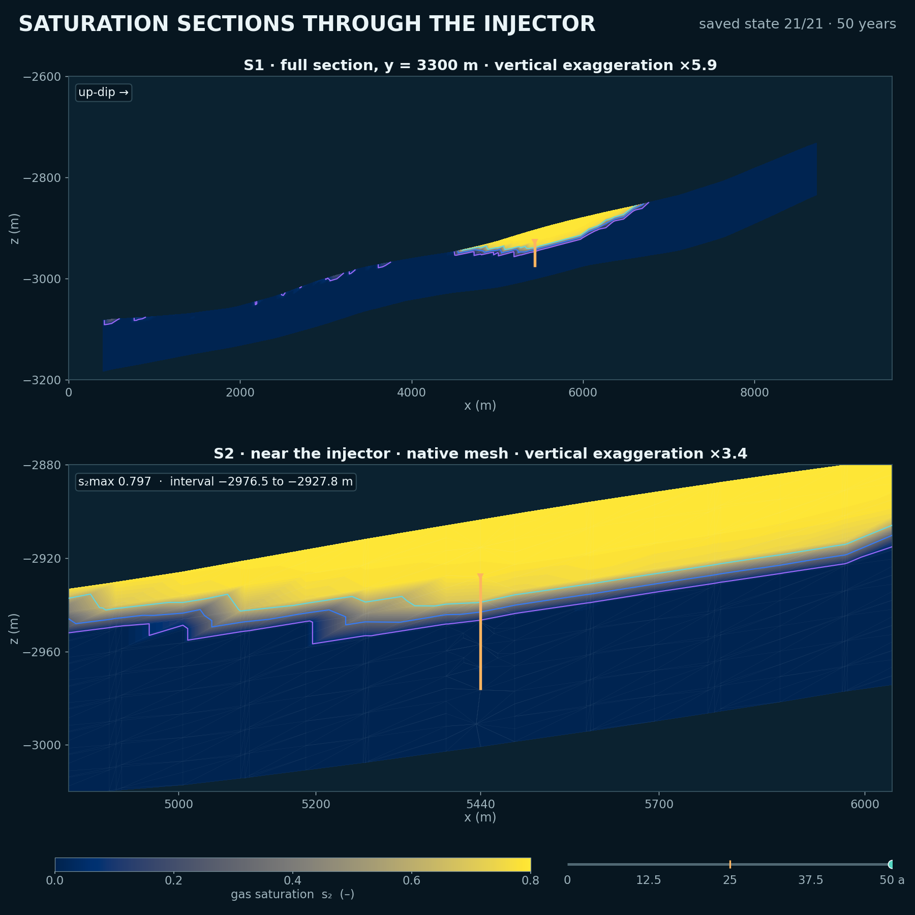 Year-50 vertical saturation sections through the injector, with the plume held beneath the formation roof