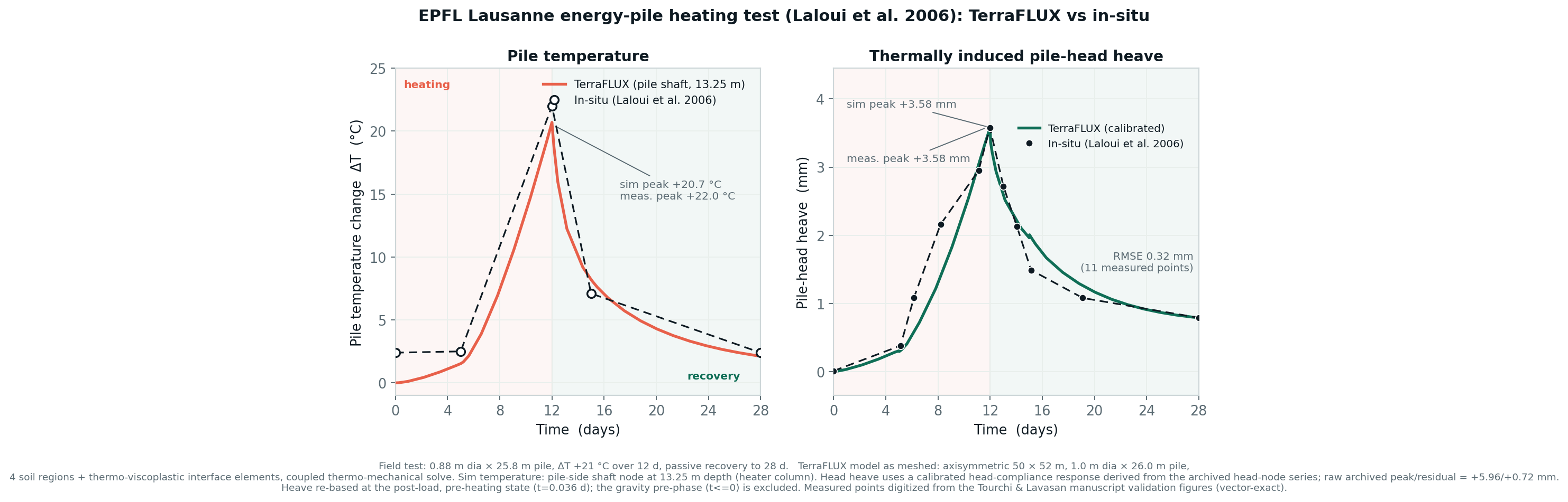 EPFL Lausanne energy-pile heating test: pile temperature and head heave
