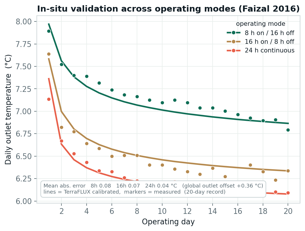 Measured Faizal 2016 outlet temperature versus Terra calibrated outlet response over 20 operating days