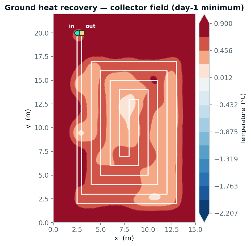 Real Terra finite-element field of a buried serpentine ground-heat-recovery collector