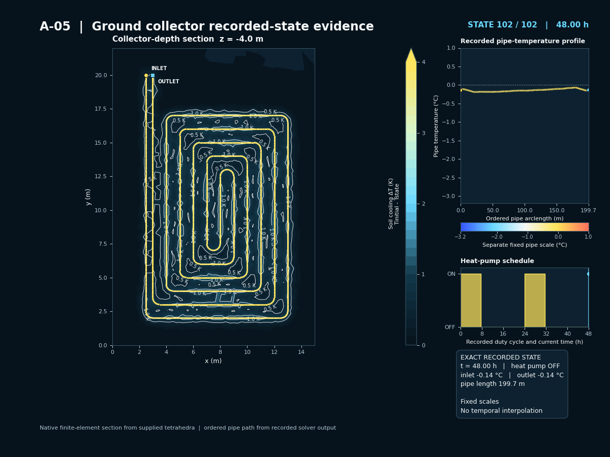 Recorded horizontal ground-collector state with a fixed soil temperature-change scale, separate pipe-temperature scale and serpentine collector at depth