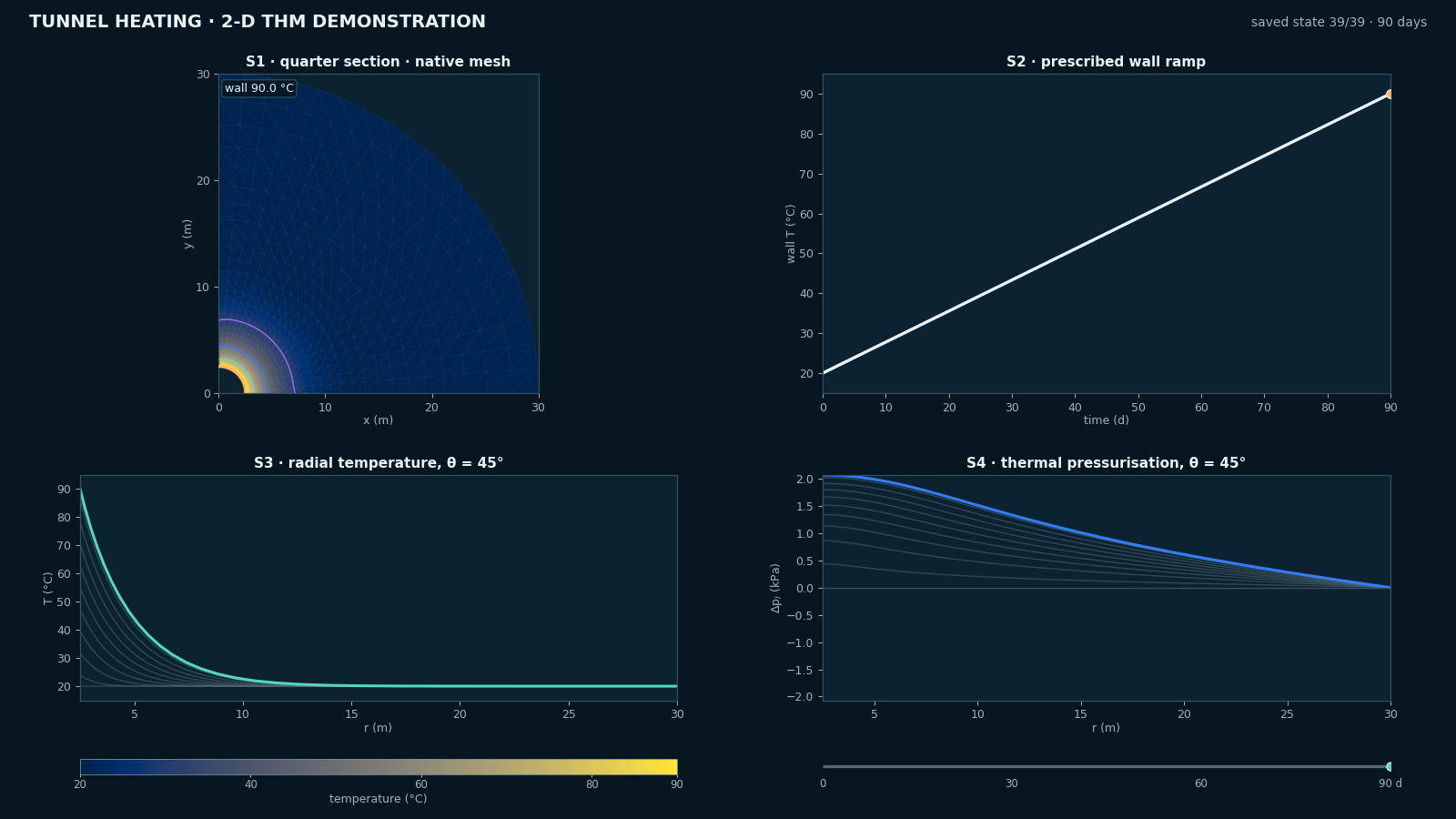 N-01 recorded solver state 39 at day 90, showing the quarter-section mesh, prescribed wall ramp, radial temperature, and thermal pressurisation views